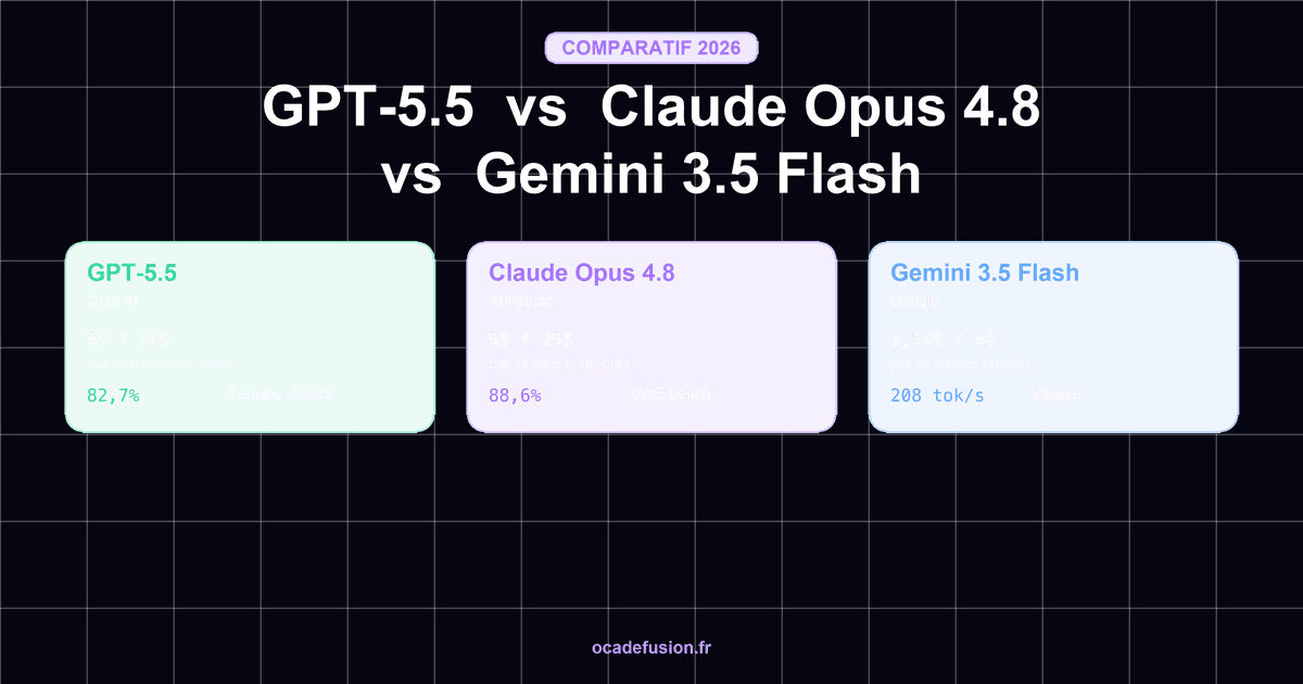 Comparatif GPT-5.5 vs Claude Opus 4.8 vs Gemini 3.5 Flash - prix, benchmarks et vitesse des trois modèles IA de mai 2026